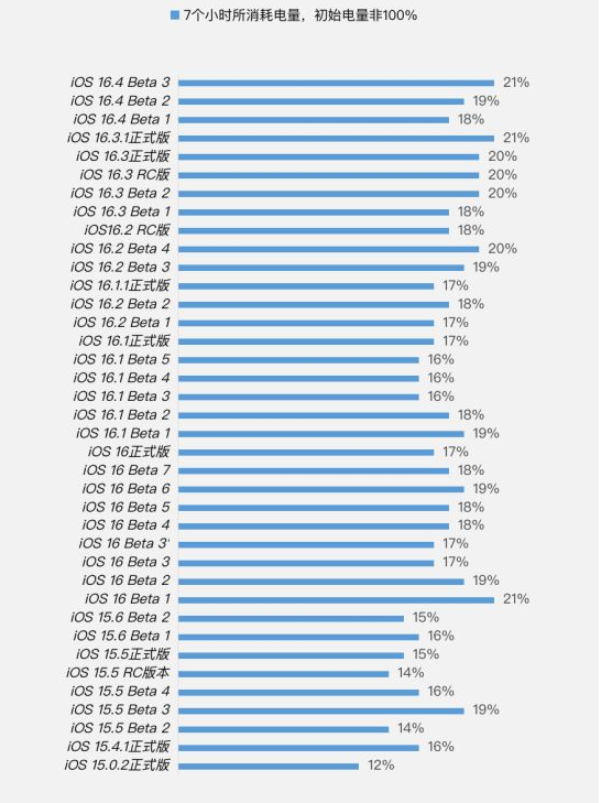 霞山苹果手机维修分享iOS 16.4 Beta 3续航跑分等测试结果汇总 