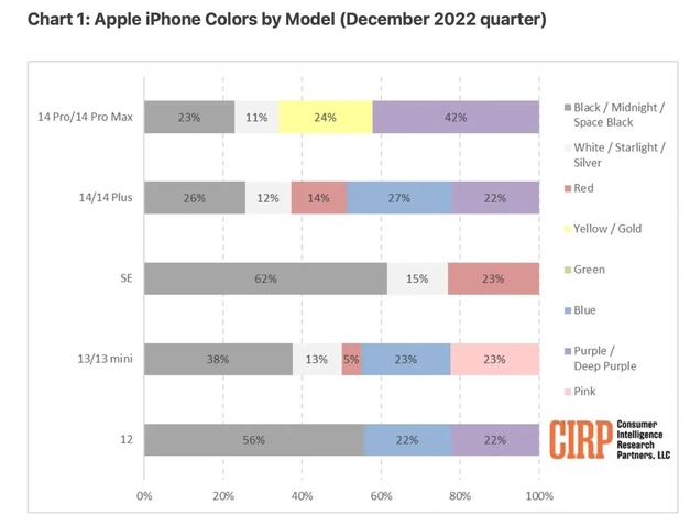 霞山苹果维修网点分享：美国用户最喜欢什么颜色的iPhone 14？ 