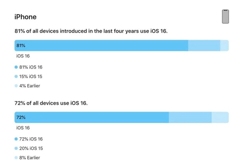 霞山苹果手机维修分享iOS 16 / iPadOS 16 安装率 