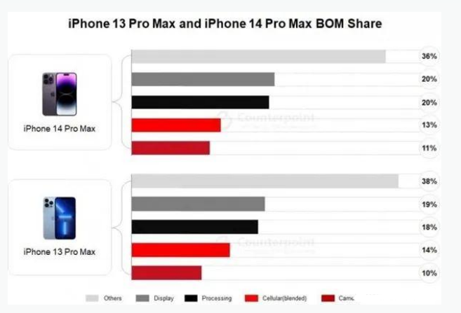 霞山苹果手机维修分享iPhone 14 Pro的成本和利润 