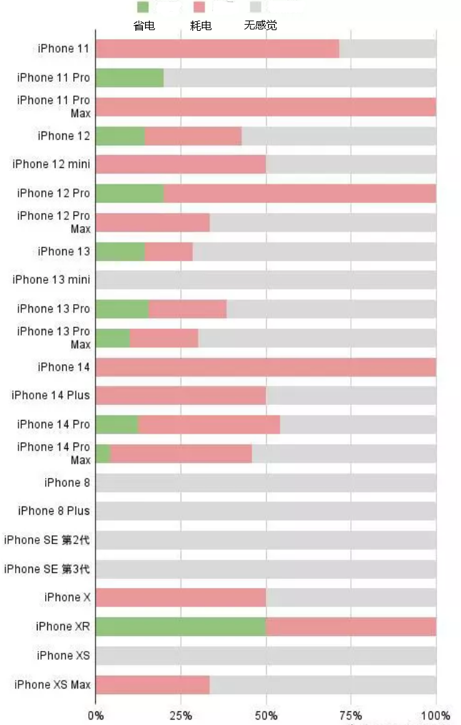 霞山苹果手机维修分享iOS16.2太耗电怎么办？iOS16.2续航不好可以降级吗？ 