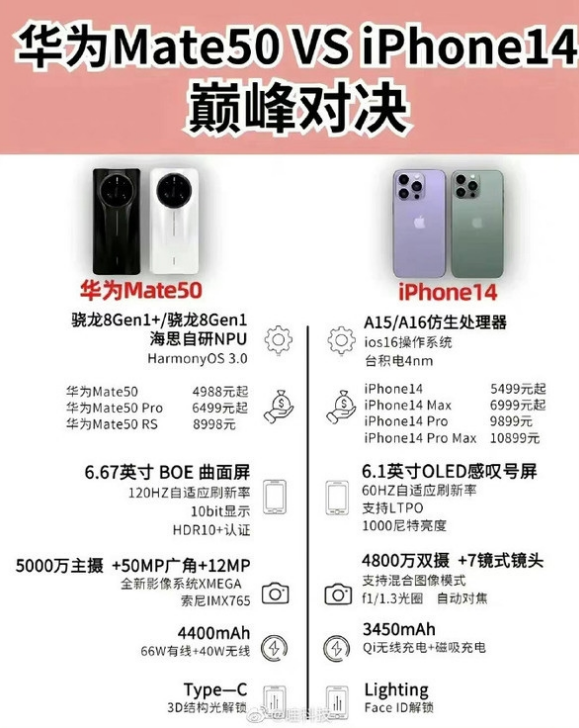 霞山苹果14维修分享iPhone14和华为mate50，应该怎么选 