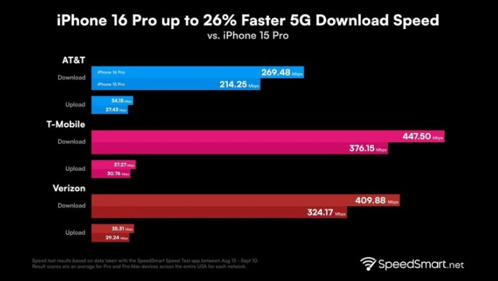 霞山苹果手机维修分享iPhone 16 Pro 系列的 5G 速度 