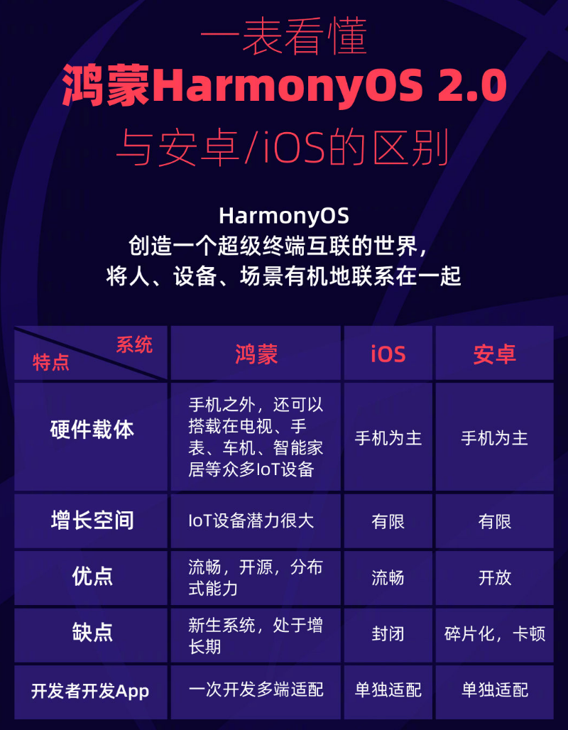 霞山苹果手机维修分享华为鸿蒙 OS 与安卓以及 iOS 都有什么区别 