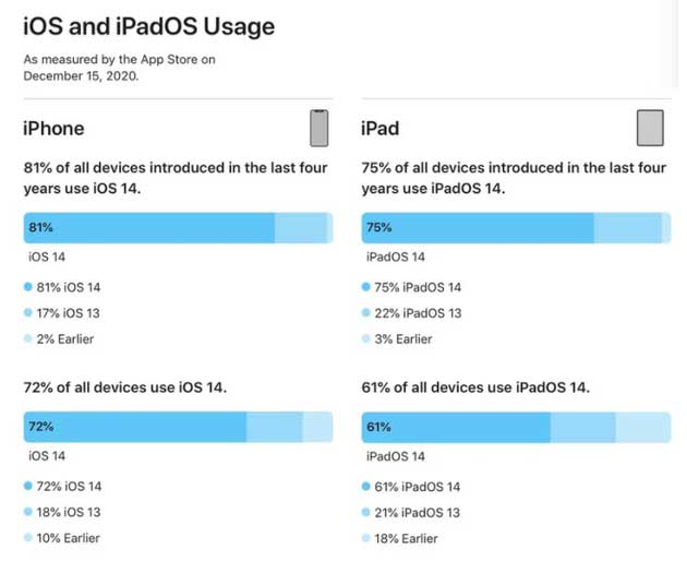 霞山苹果手机维修分享有多少用户更新了 iOS 14 