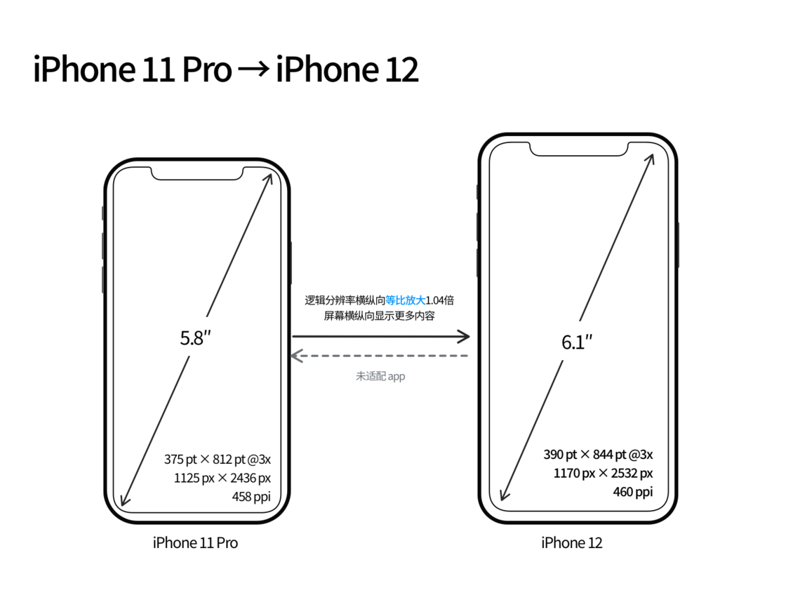 霞山苹果手机维修分享iPhone 12 mini 和 iPhone 12 Pro 的尺寸变化会改变显示内容吗 