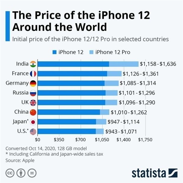 霞山苹果手机维修分享哪个购买iPhone 12/12 Pro更便宜 